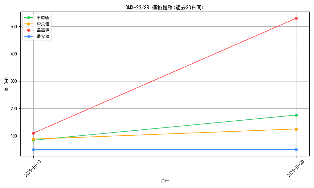 series_65459_rarity_101779_graph