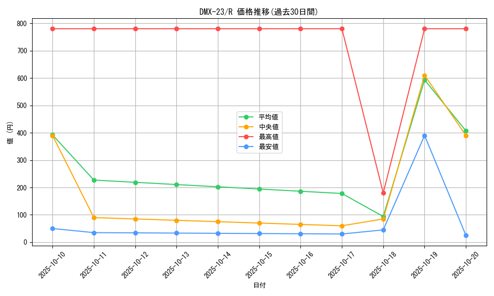 series_65459_rarity_101829_graph