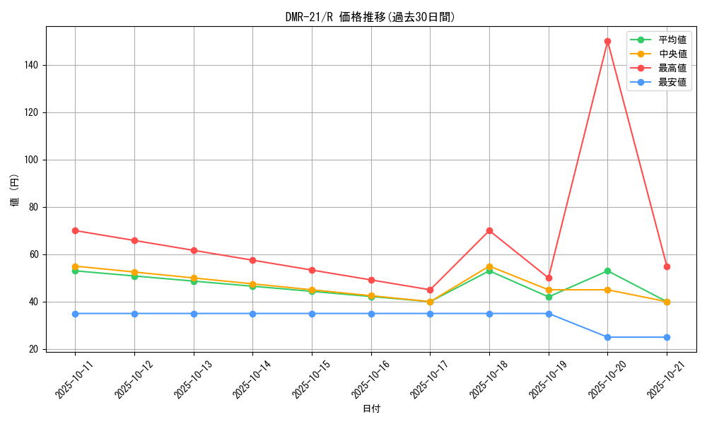 series_65460_rarity_101829_graph