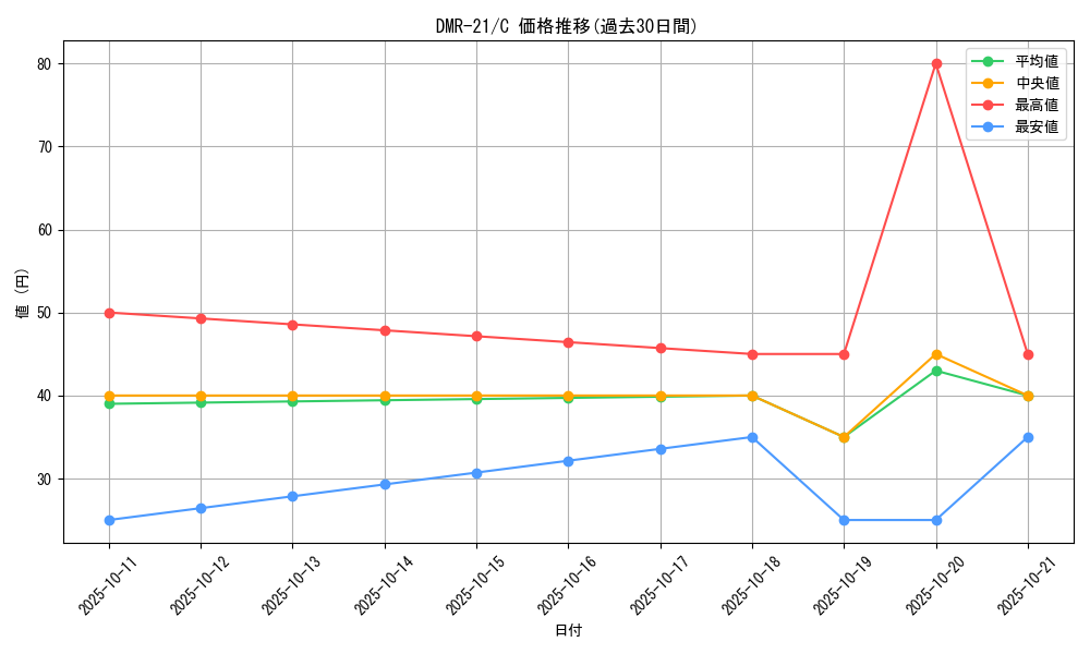 series_65460_rarity_101888_graph