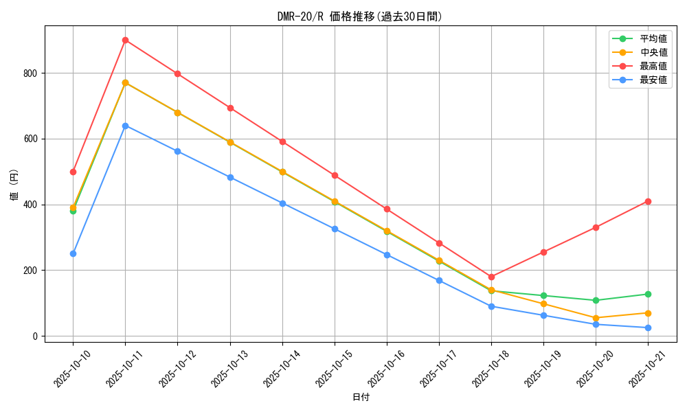 series_65461_rarity_101829_graph