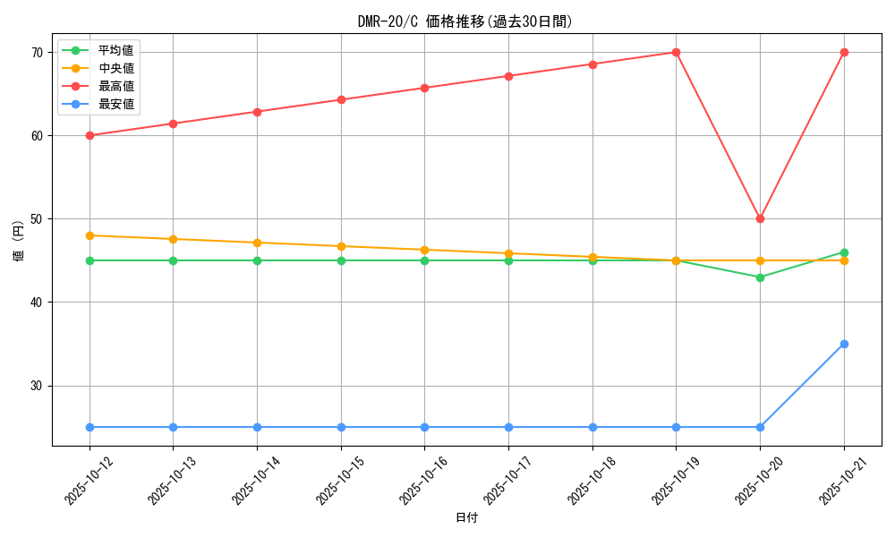 series_65461_rarity_101888_graph