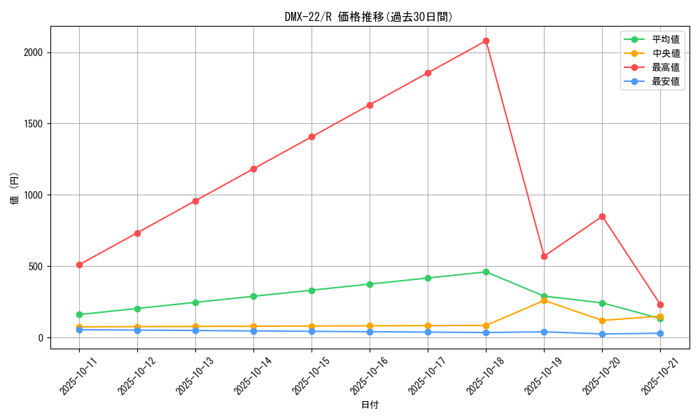 series_65462_rarity_101829_graph
