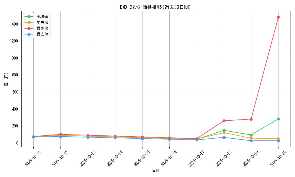 series_65462_rarity_101888_graph