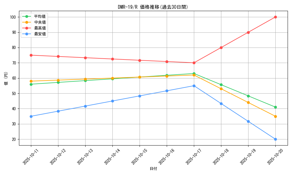 series_65463_rarity_101829_graph