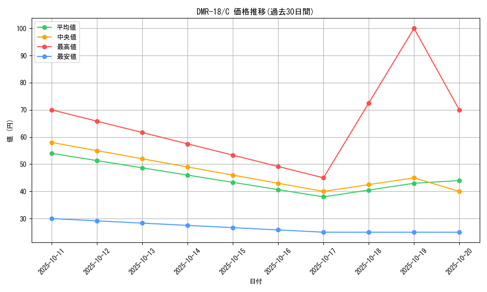 series_65465_rarity_101888_graph