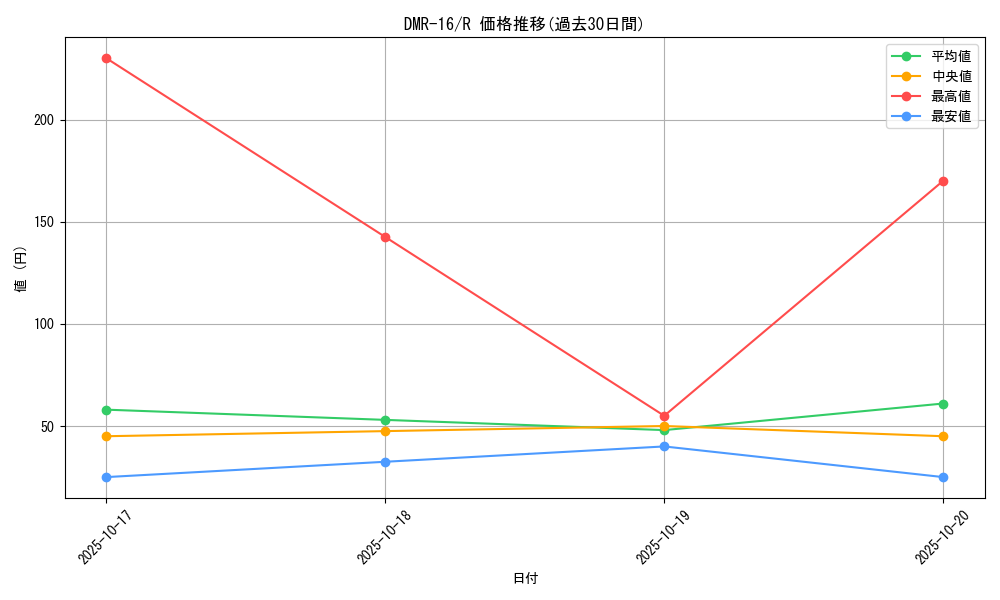 series_65467_rarity_101829_graph