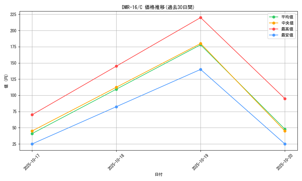 series_65467_rarity_101888_graph