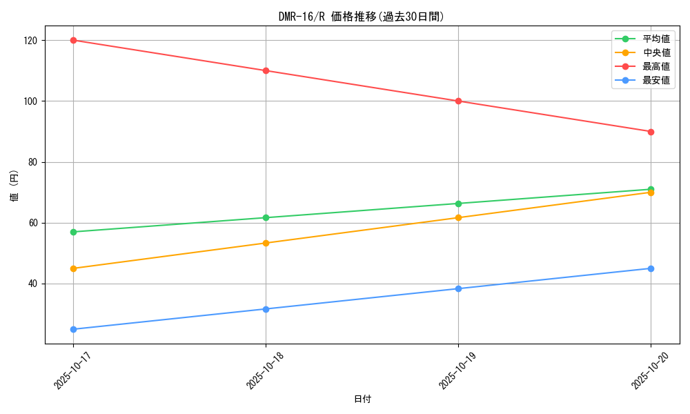series_65468_rarity_101829_graph