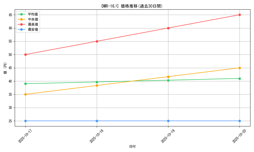 series_65468_rarity_101888_graph