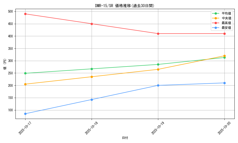 series_65470_rarity_101779_graph