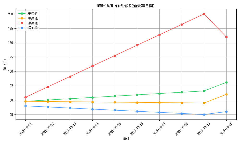 series_65470_rarity_101829_graph
