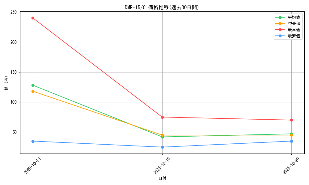 series_65470_rarity_101888_graph