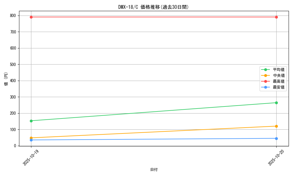 series_65471_rarity_101888_graph