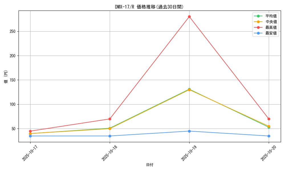 series_65473_rarity_101829_graph