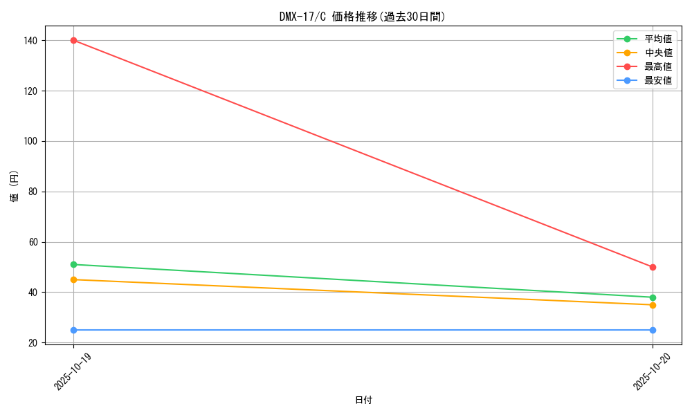 series_65473_rarity_101888_graph