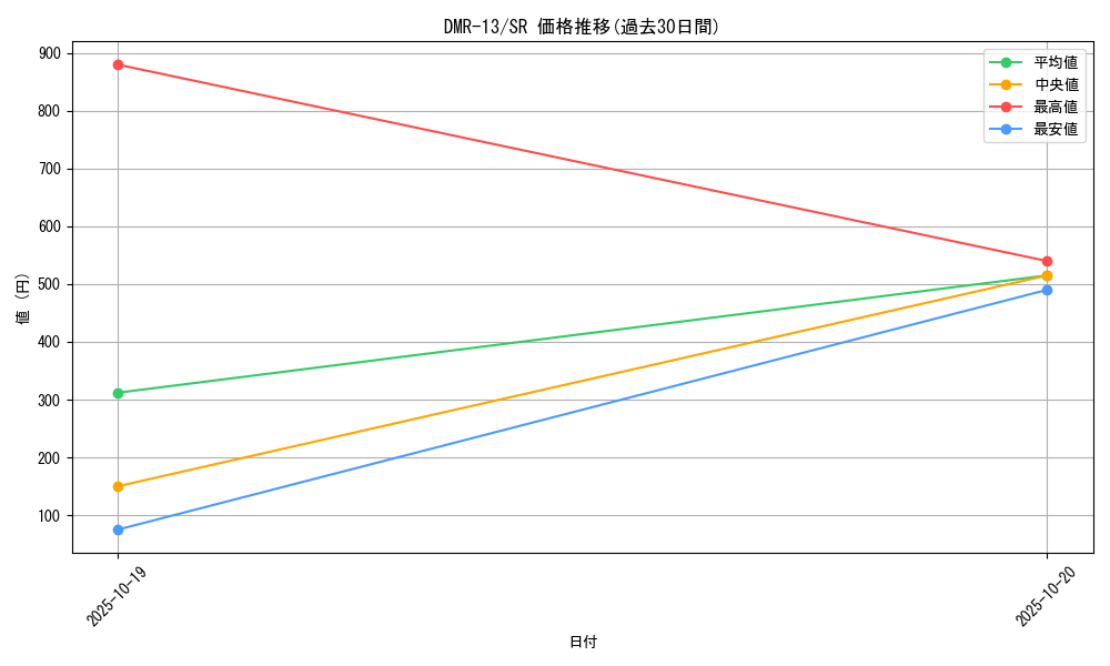 series_65474_rarity_101779_graph