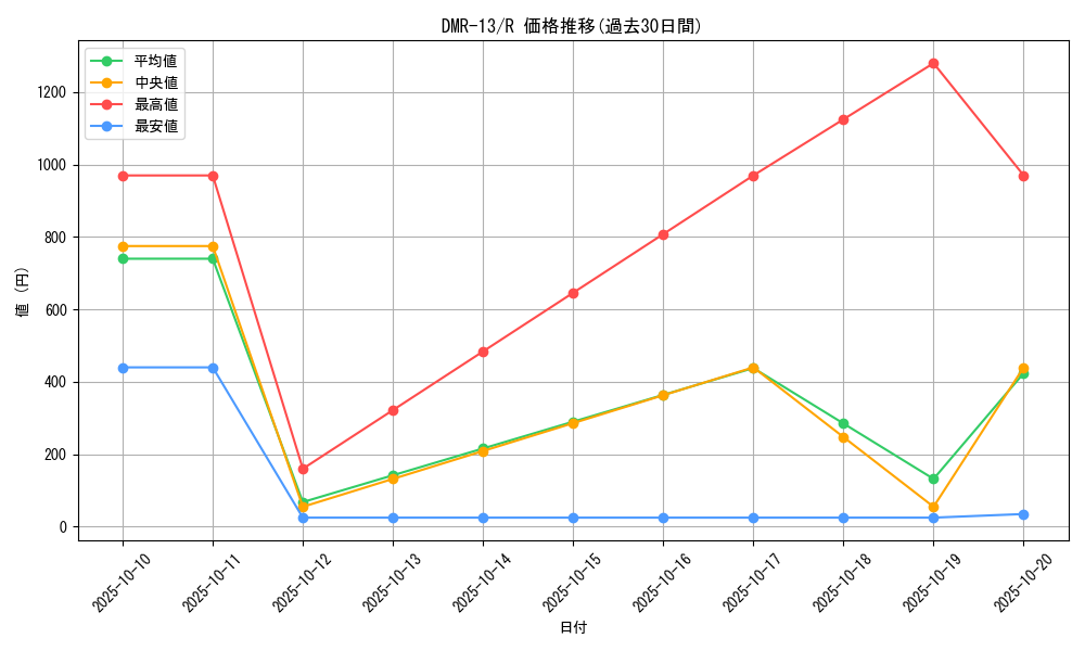 series_65474_rarity_101829_graph