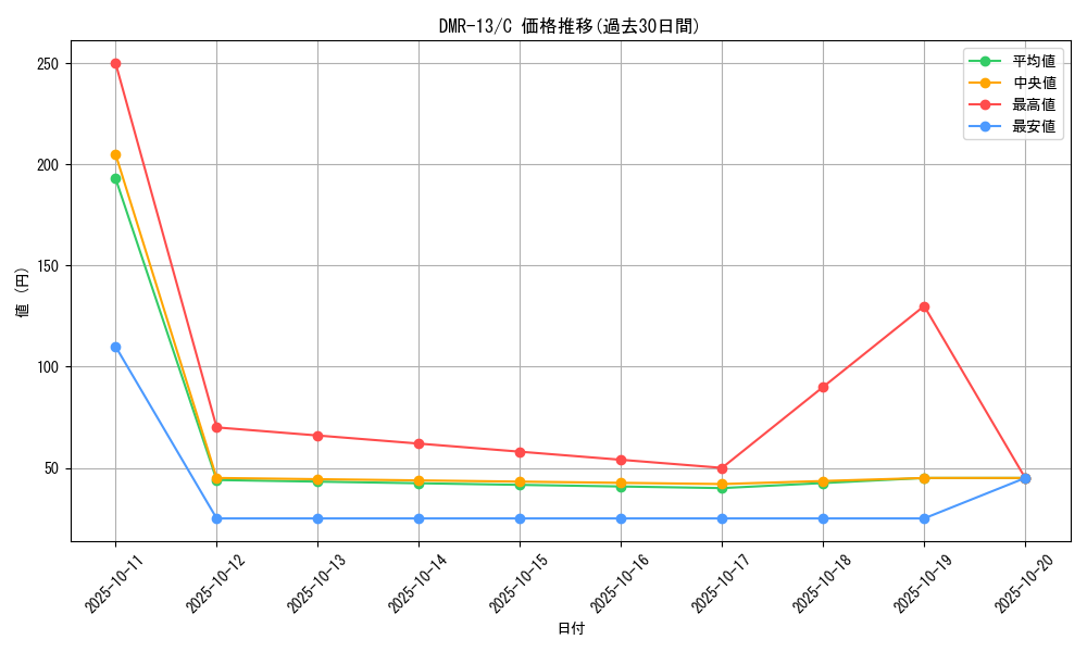 series_65474_rarity_101888_graph