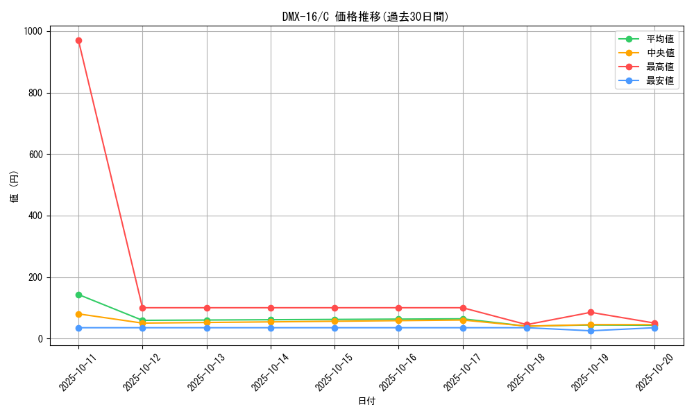 series_65475_rarity_101888_graph