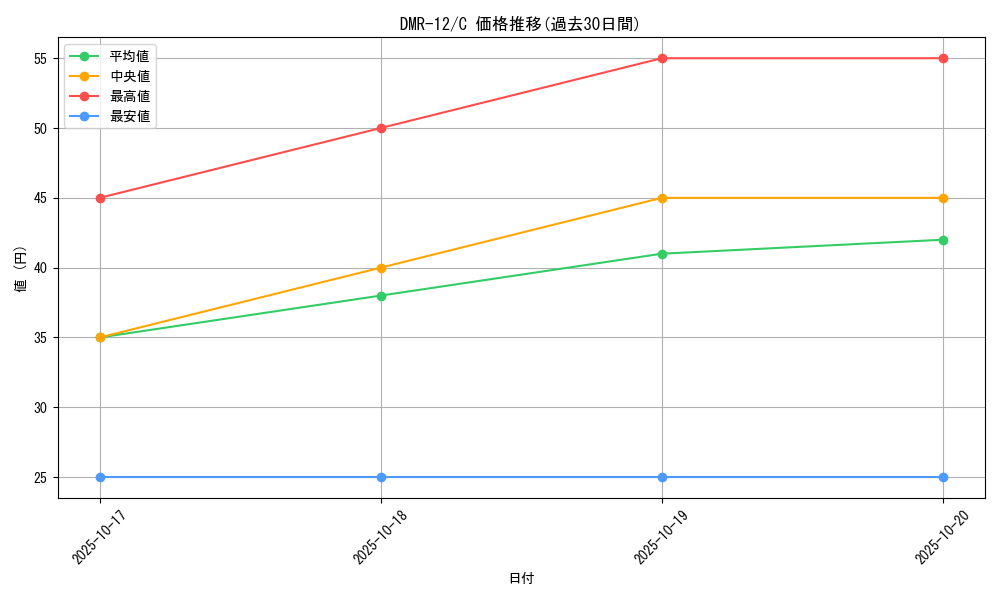 series_65476_rarity_101888_graph