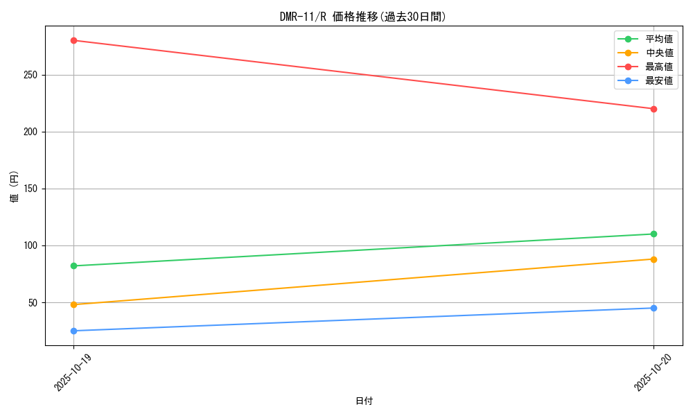 series_65477_rarity_101829_graph