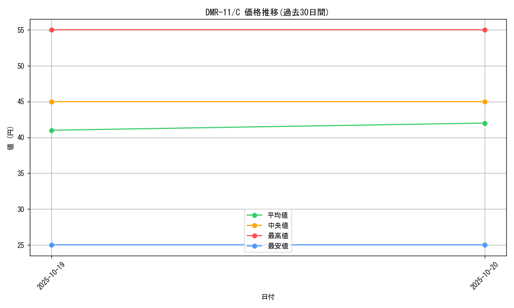 series_65477_rarity_101888_graph