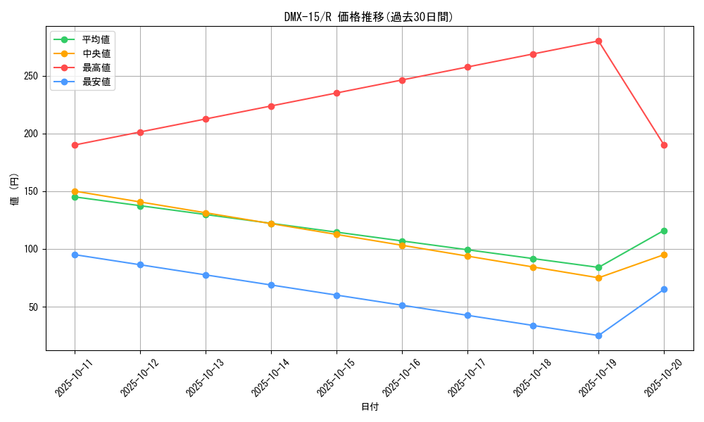 series_65478_rarity_101829_graph