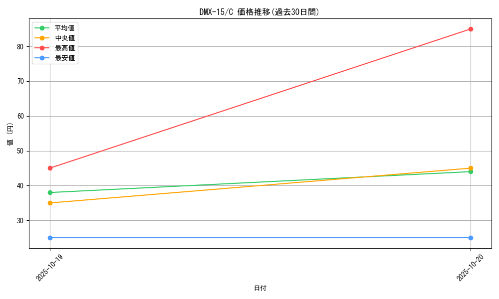 series_65478_rarity_101888_graph