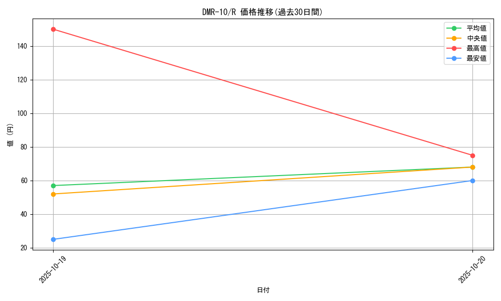 series_65479_rarity_101829_graph
