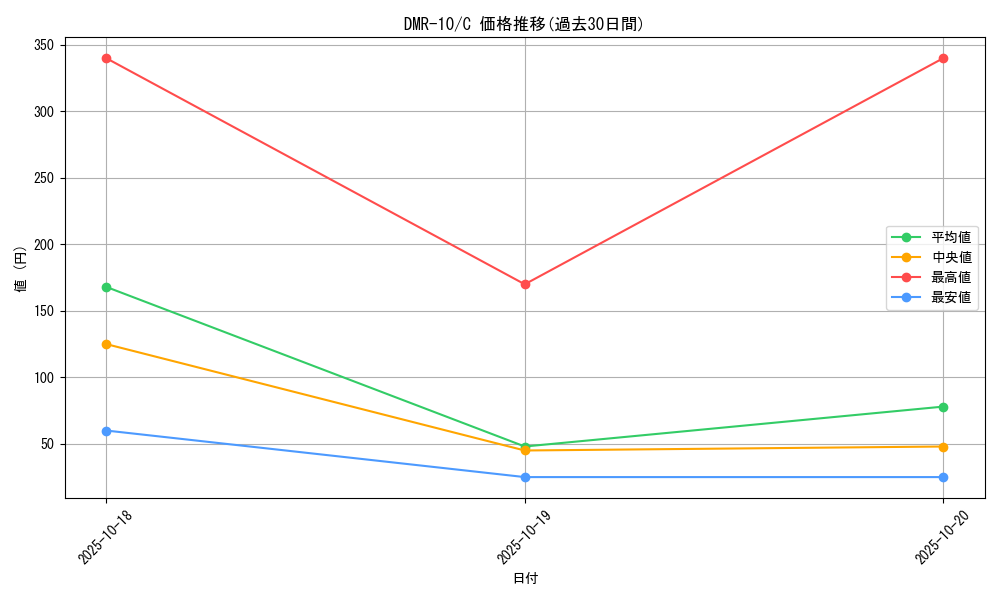 series_65479_rarity_101888_graph