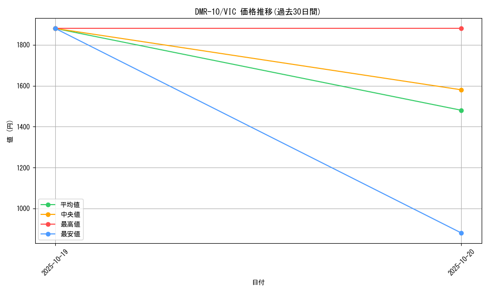 series_65479_rarity_101920_graph