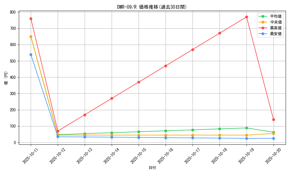 series_65480_rarity_101829_graph