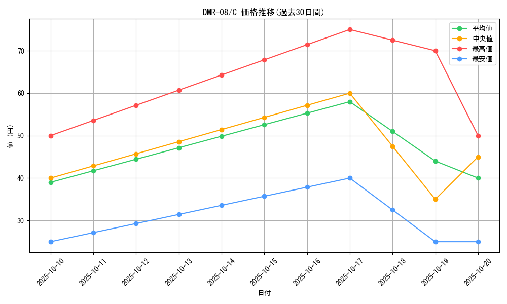 series_65482_rarity_101888_graph