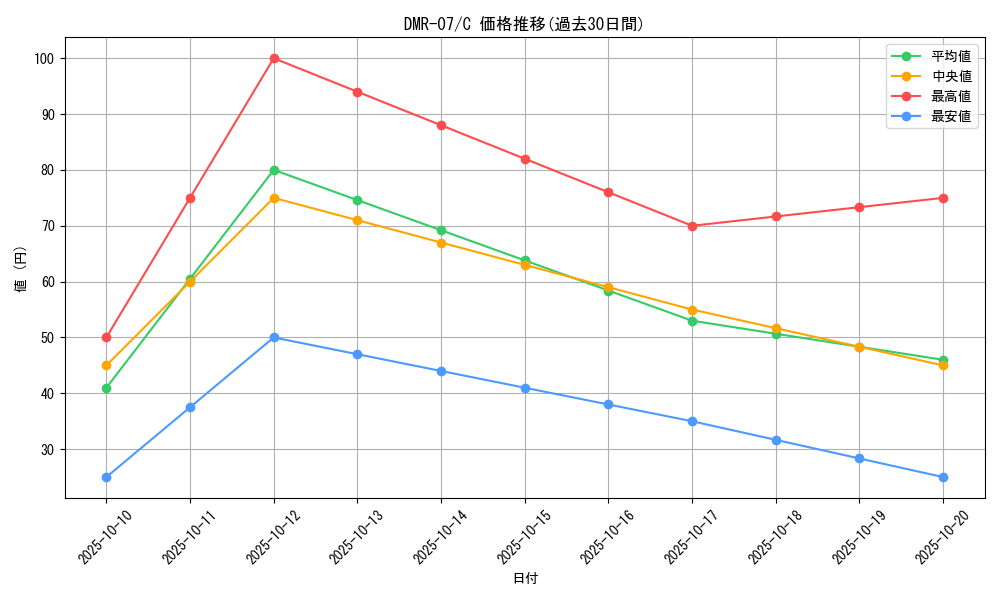 series_65483_rarity_101888_graph