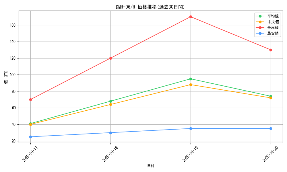 series_65484_rarity_101829_graph