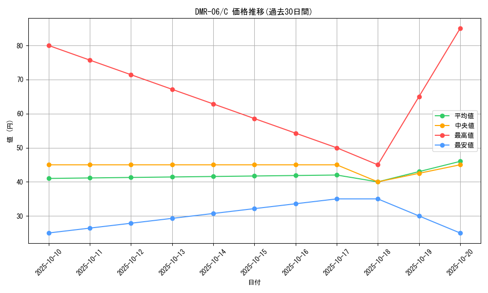 series_65484_rarity_101888_graph