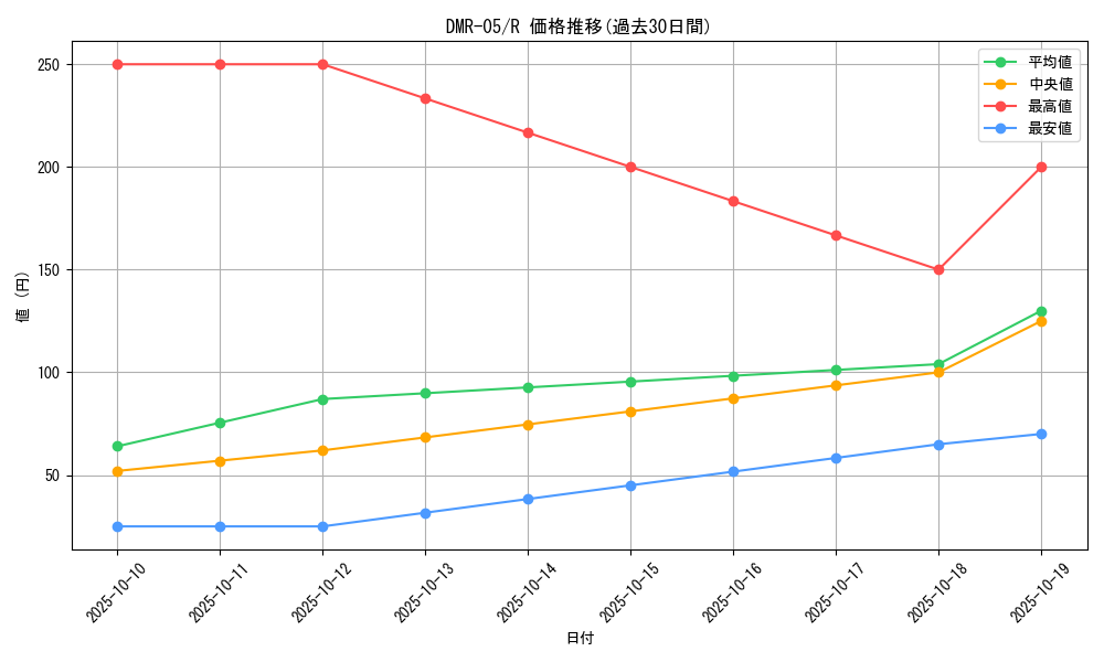series_65485_rarity_101829_graph