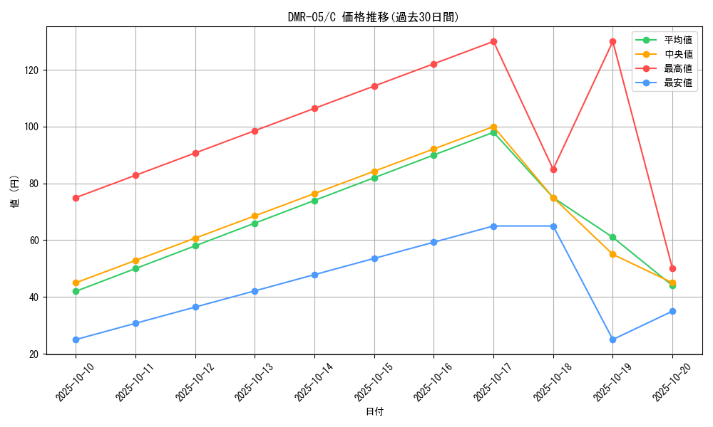 series_65485_rarity_101888_graph