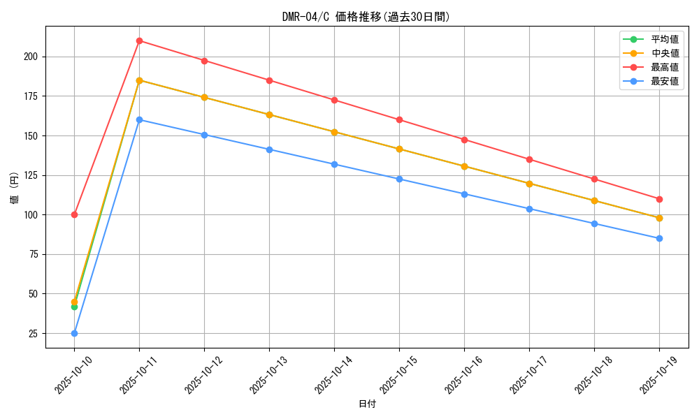 series_65486_rarity_101888_graph