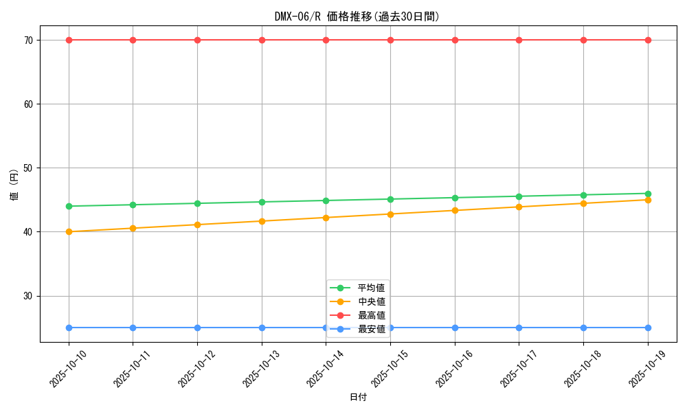 series_65488_rarity_101829_graph
