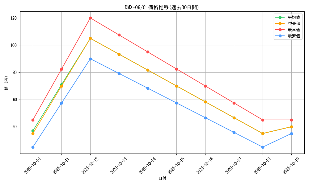 series_65488_rarity_101888_graph