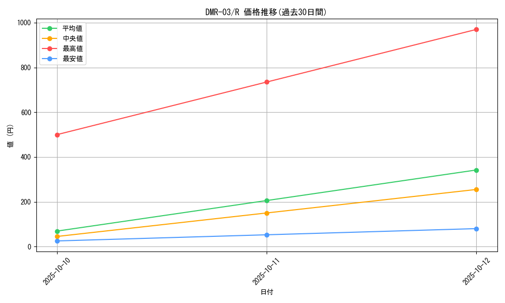 series_65489_rarity_101829_graph