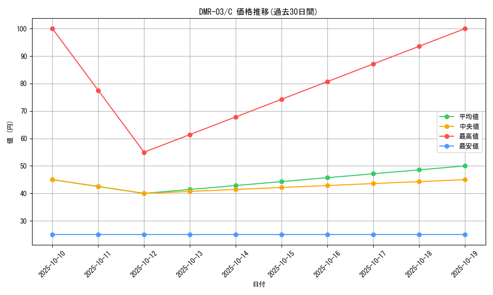 series_65489_rarity_101888_graph