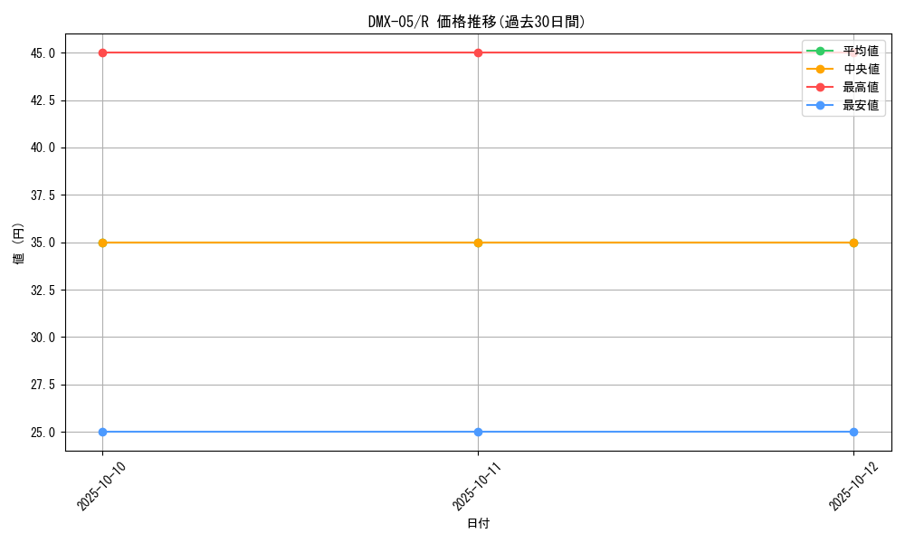 series_65490_rarity_101829_graph