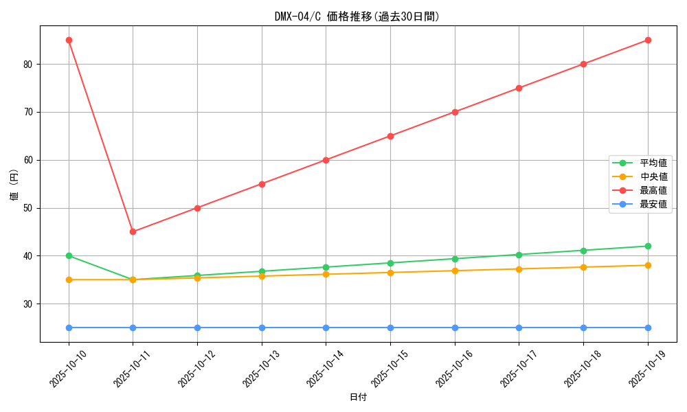 series_65491_rarity_101888_graph