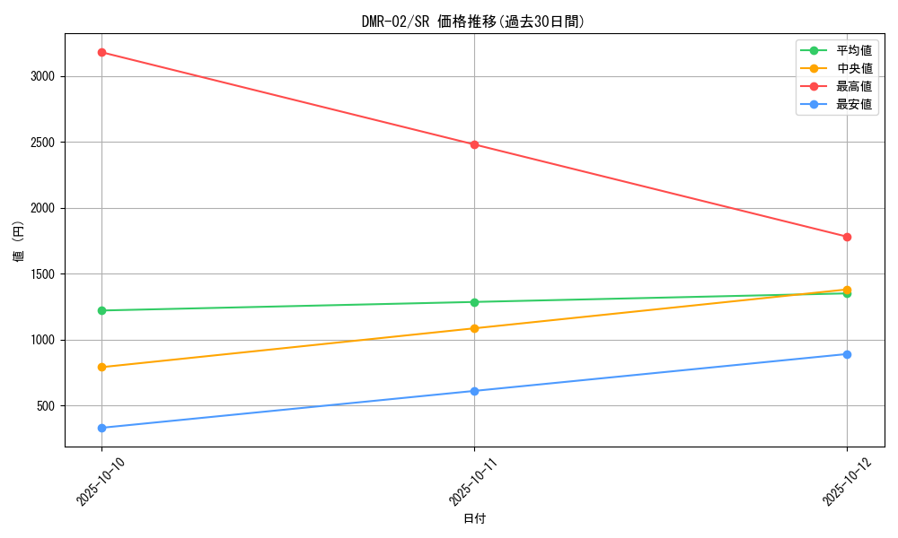 series_65492_rarity_101779_graph