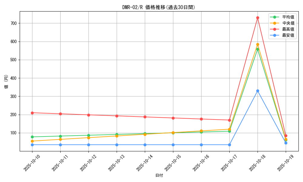series_65492_rarity_101829_graph