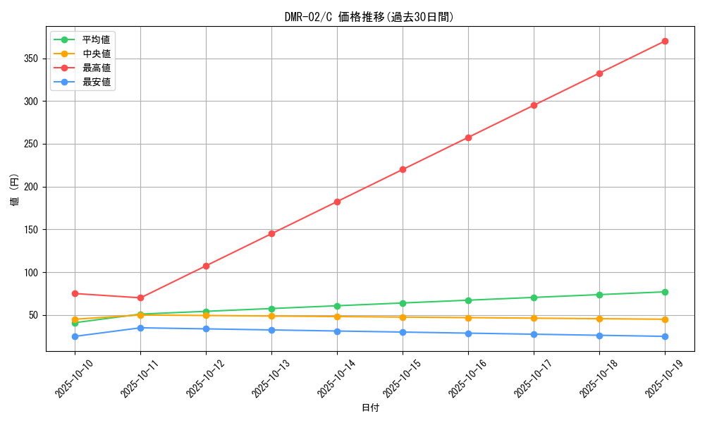 series_65492_rarity_101888_graph