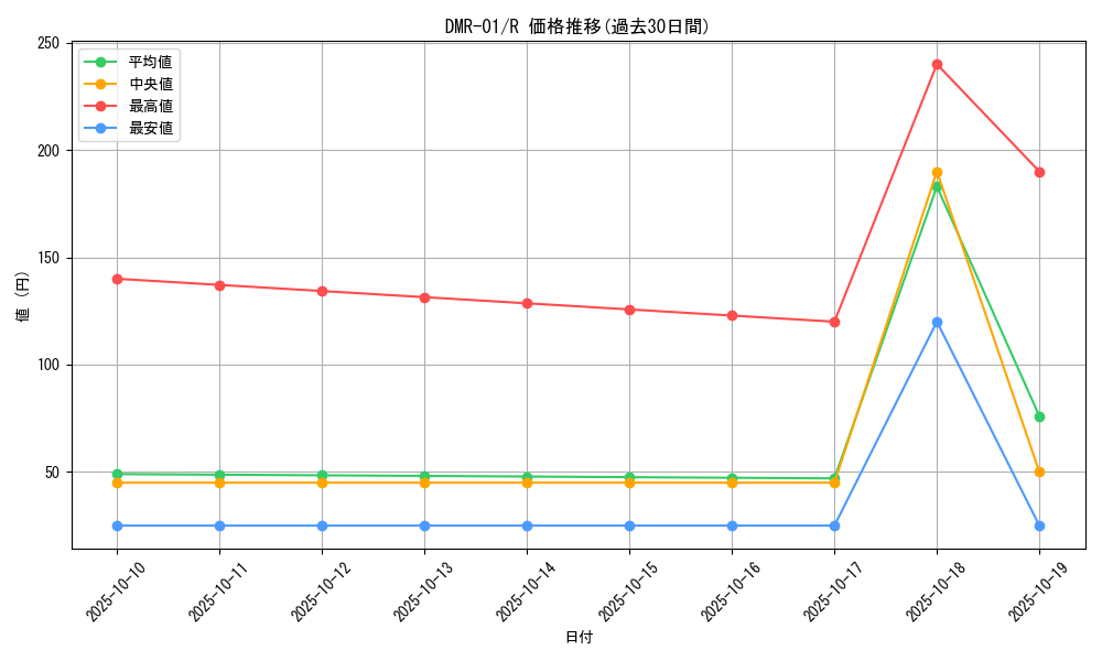 series_65493_rarity_101829_graph